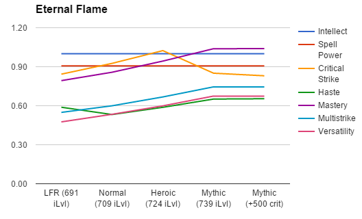 Eternal Flame weights 6.2.3