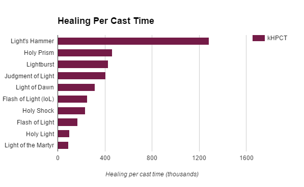 Healing per cast time