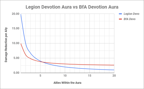 Legion Devotion Aura vs BFA Devotion Aura